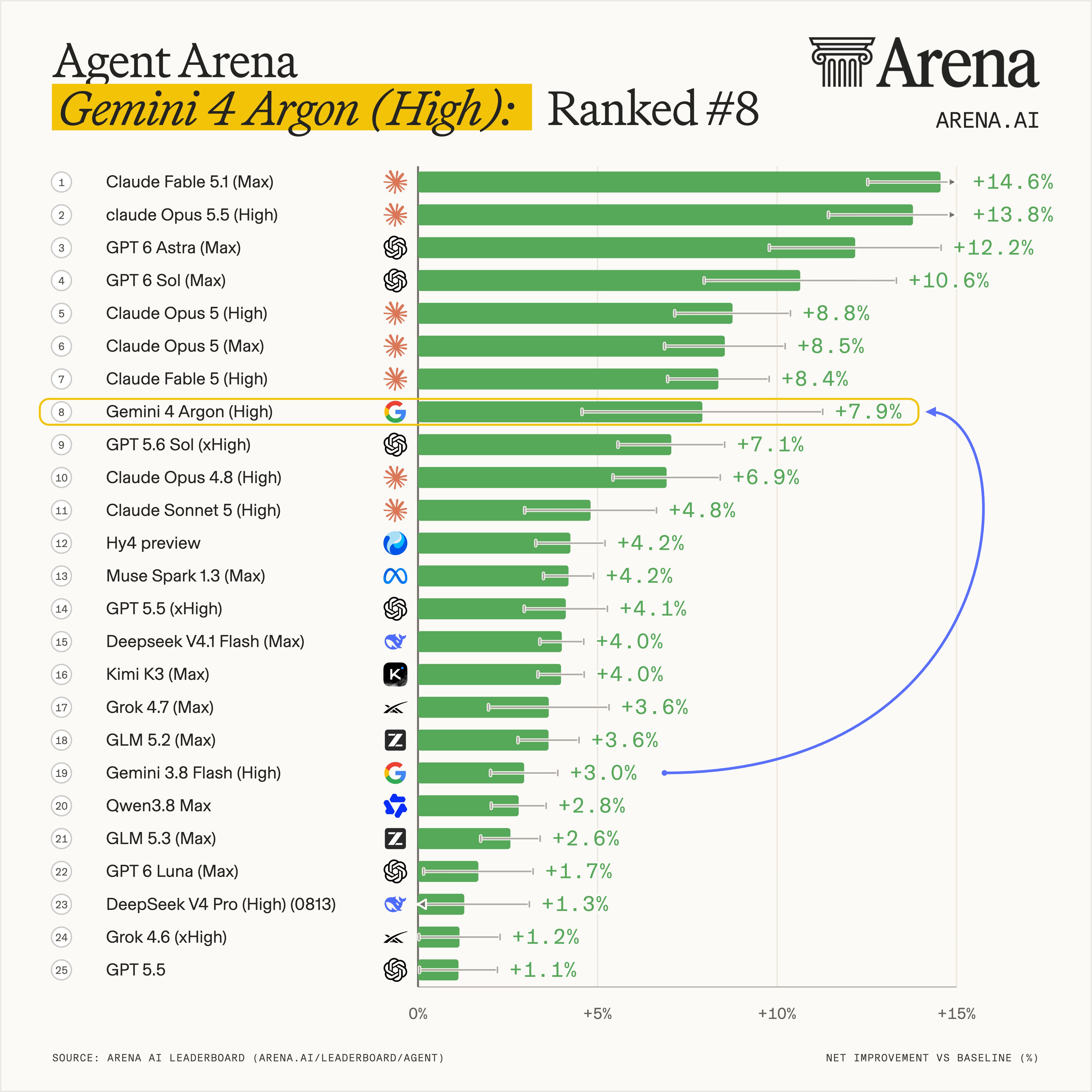Arena: Gemini 4 Argon (High) reshapes Pareto frontier at $0.62 per task (thread part 2)