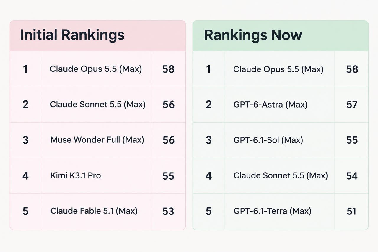 Users question AA Index v5 ranking that puts GPT-6.1 Terra above Gemini 4 Argon