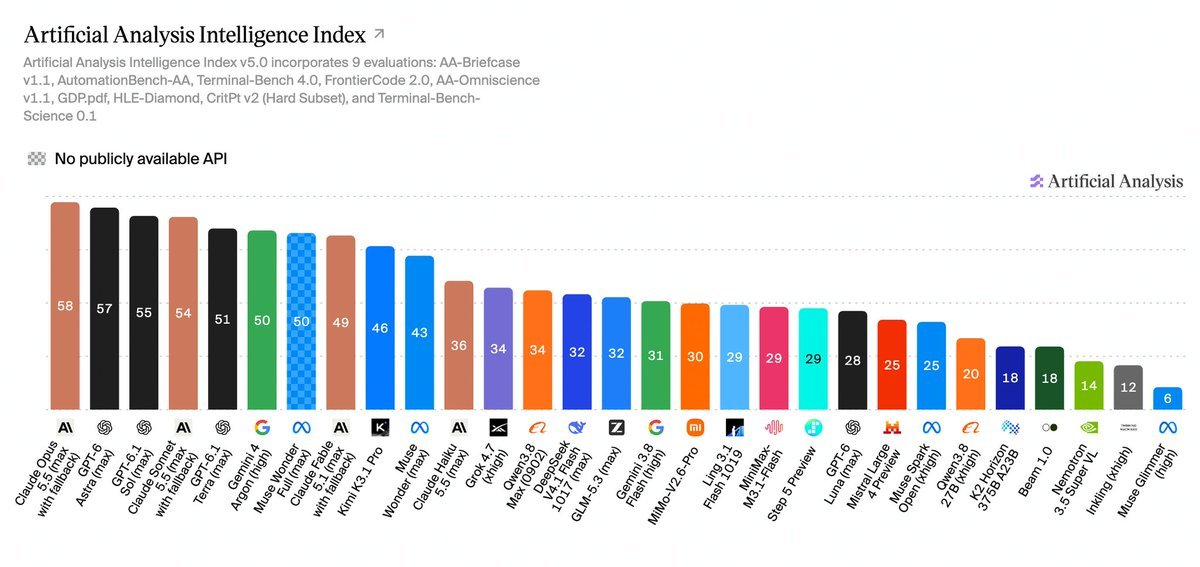 AA Intelligence Index v5 seen as favoring OpenAI over Gemini 4 Argon