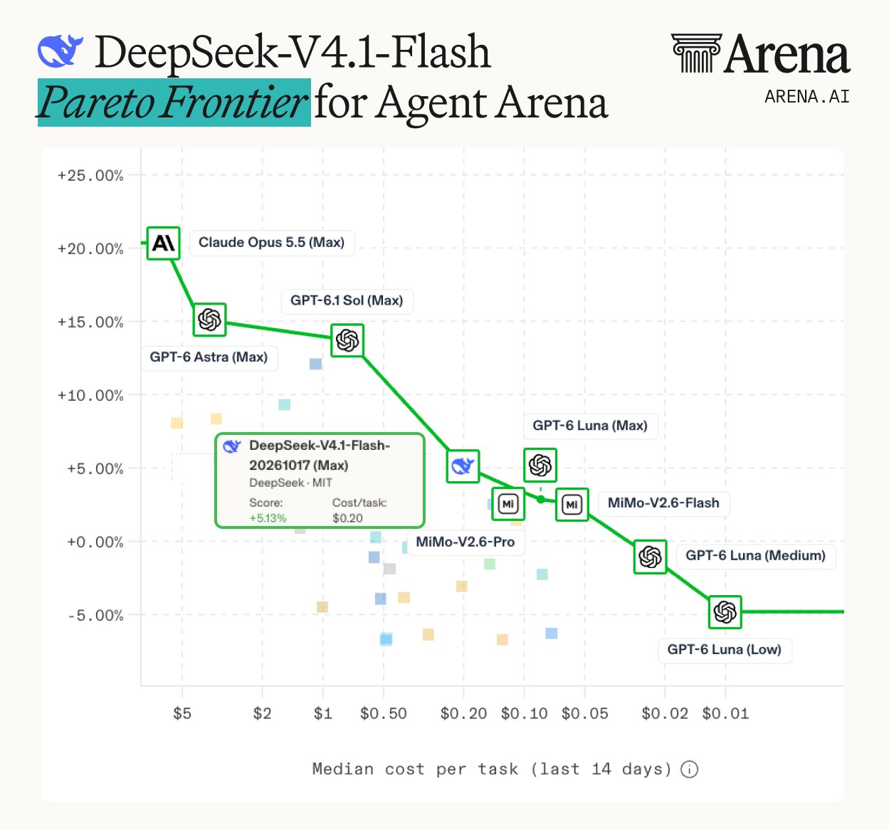 Agent Arena:V4.1 Flash 1017 登顶开源第一(第 2 张,共 2 张)