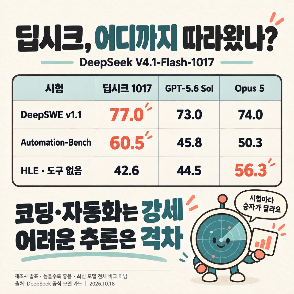 DeepSeek V4.1 Flash: official benchmark table and API pricing breakdown