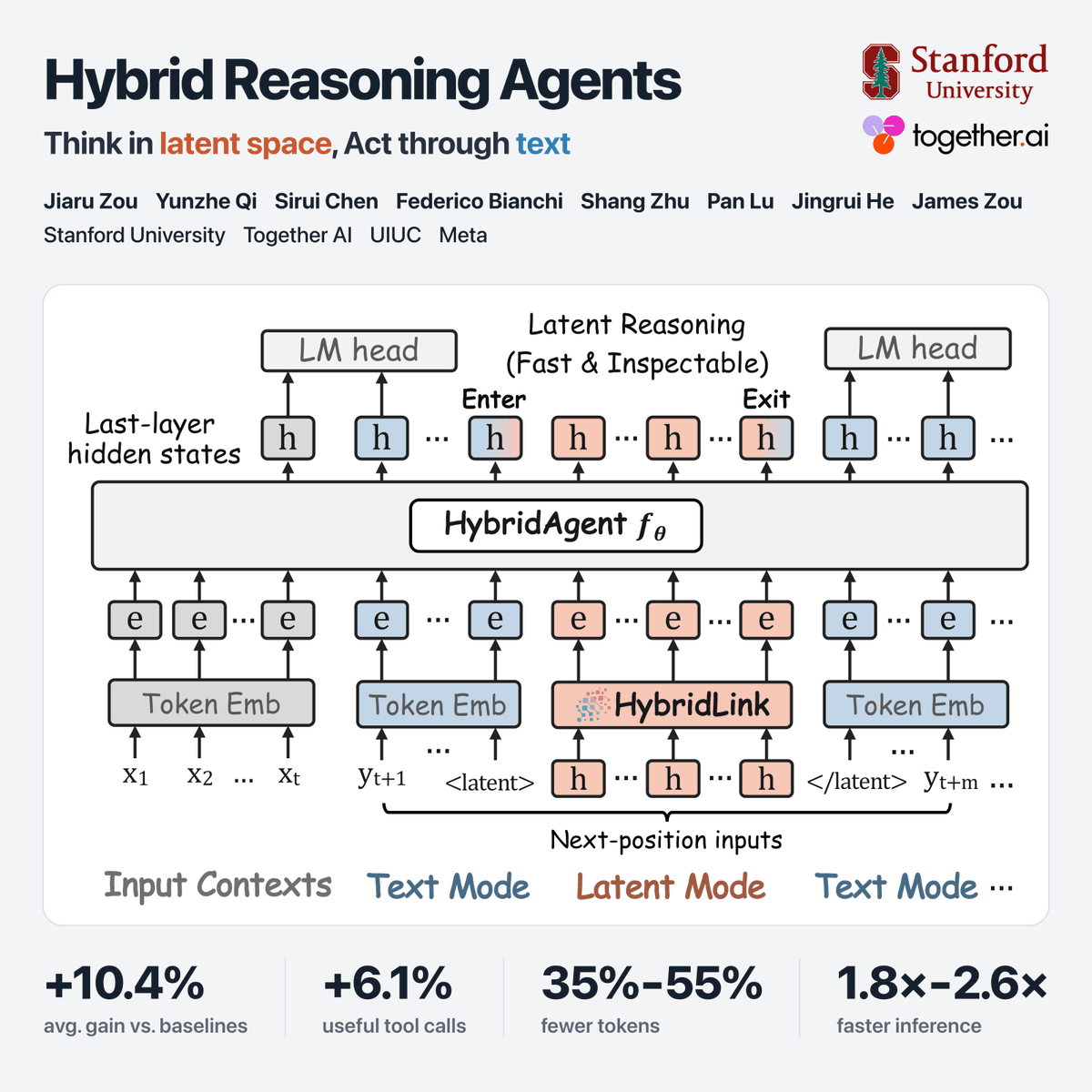 Hybrid Reasoning Agents：潜空间思考+文本行动