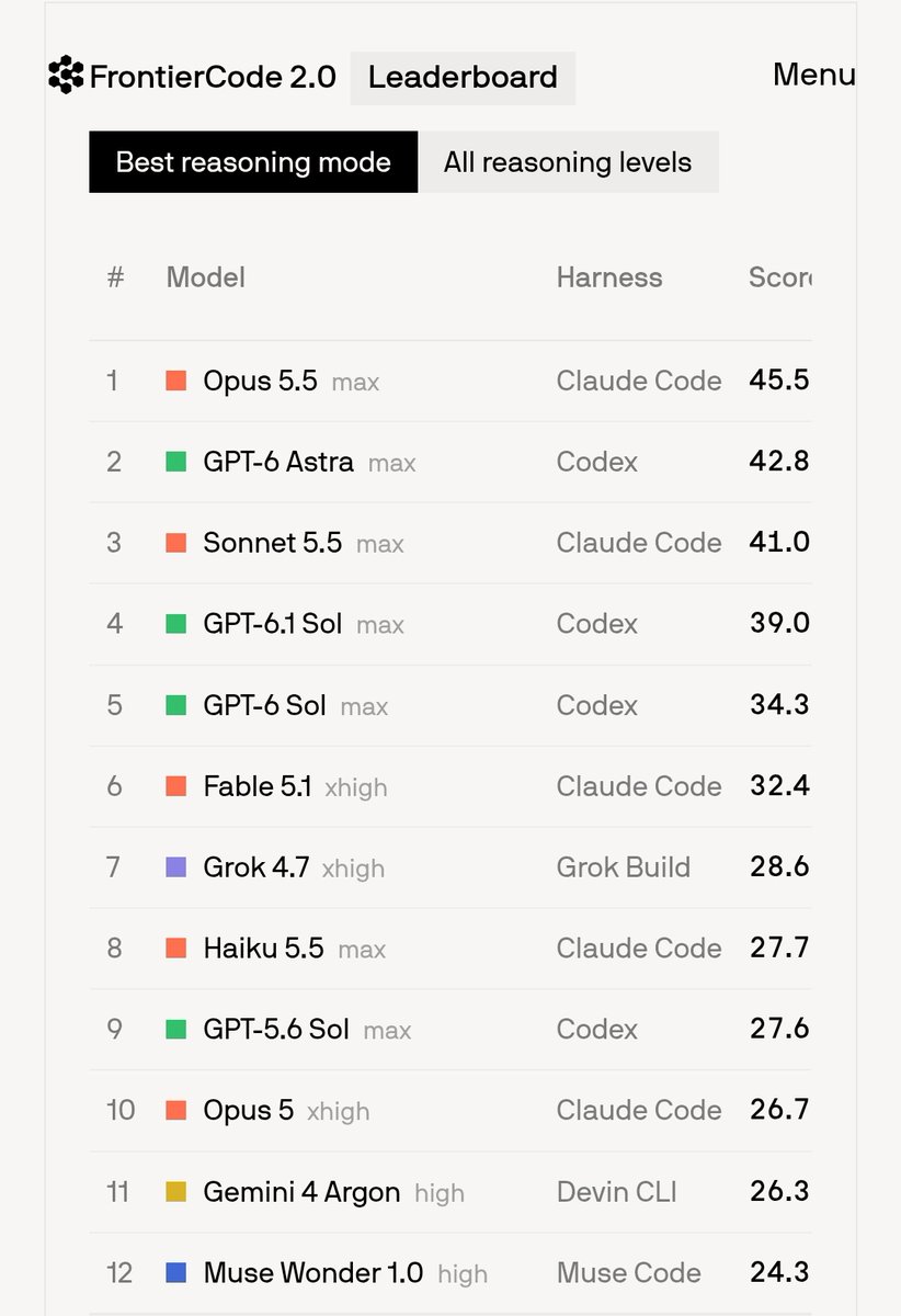 Gemini 4 Argon scores 26.3% on FrontierCode 2.0, ranking 11th below Claude Haiku 5.5