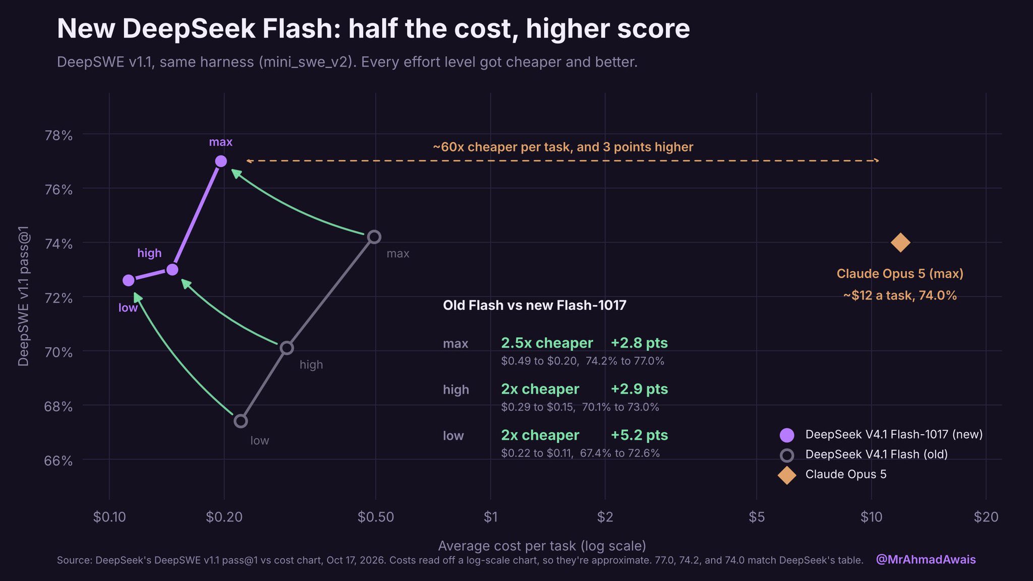 DeepSeek V4.1 Flash 1017 定价:比 Opus 5 便宜约 60 倍