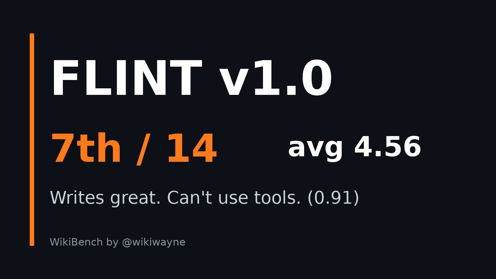 Flint v1.0 ranks 7th of 14 on WikiBench, ahead of MiniMax M3.1 Flash