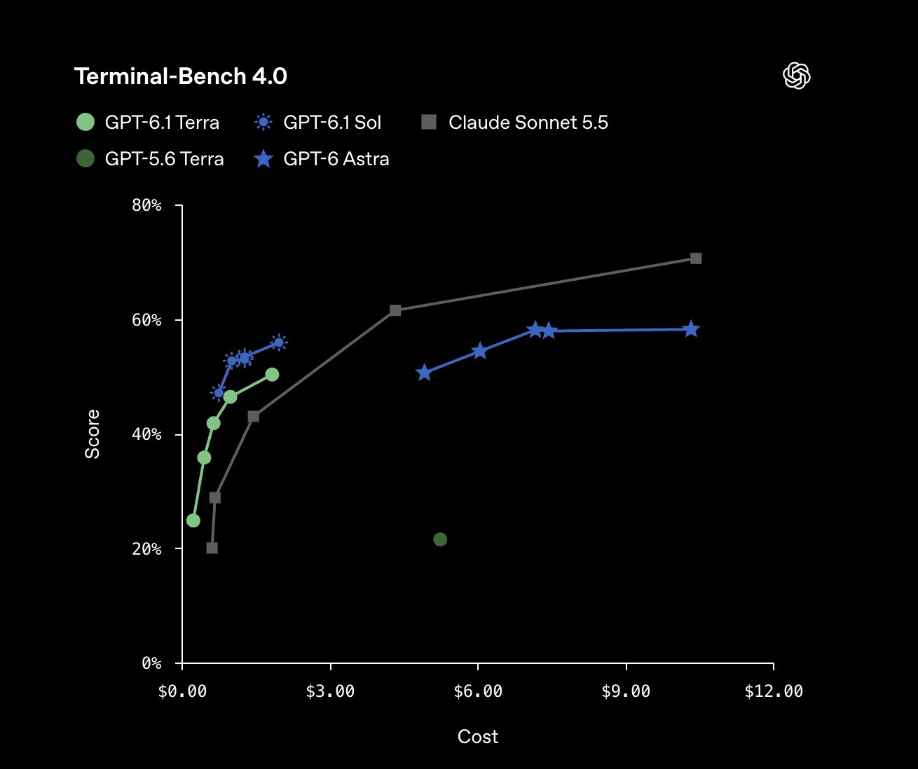 GPT-6.1 Terra 发布:Computer Use 性能追平 Astra,价格仅十分之一(第 2 张,共 2 张)