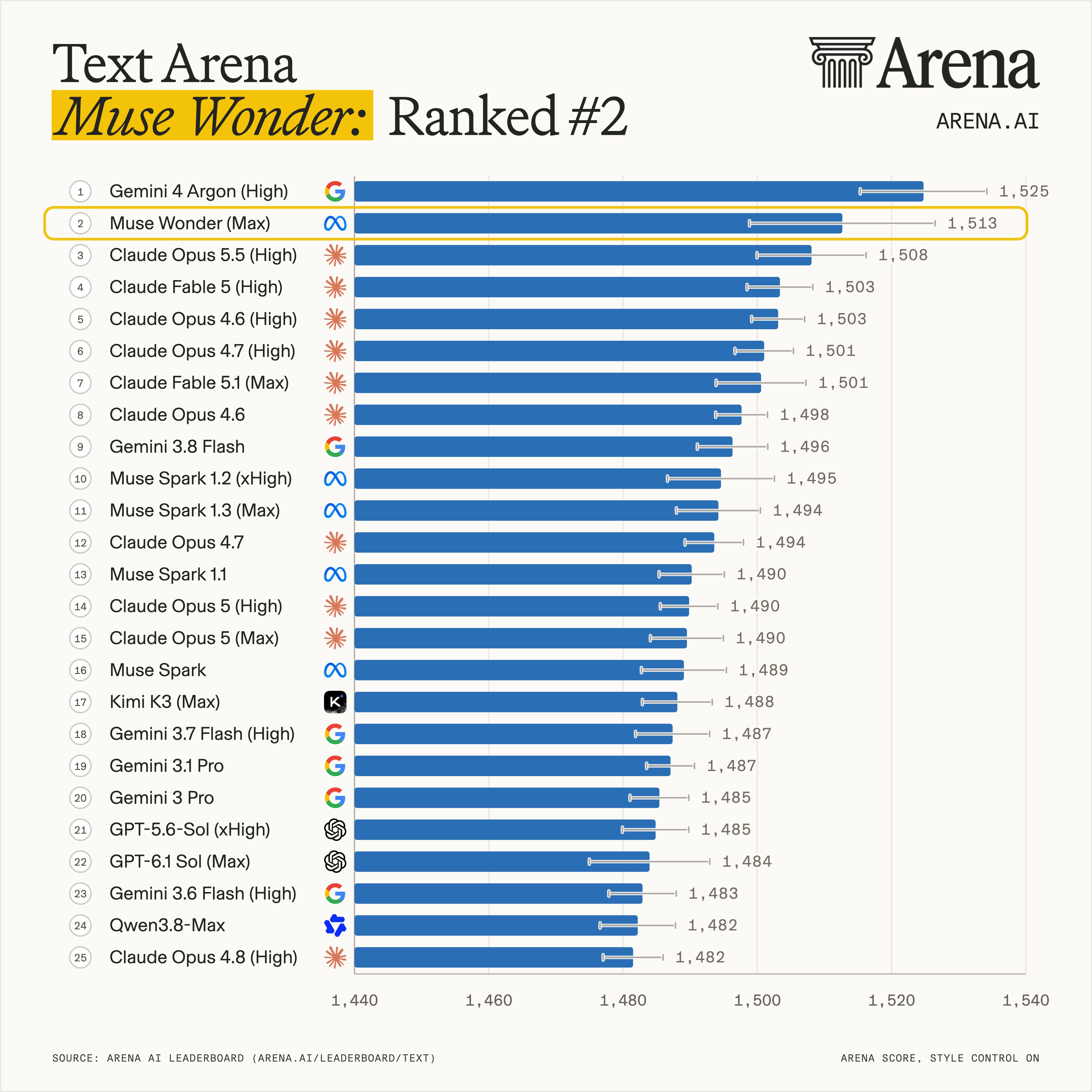 Arena rankings: Gemini 4 Argon still leads text at 1525 (image 2 of 2)