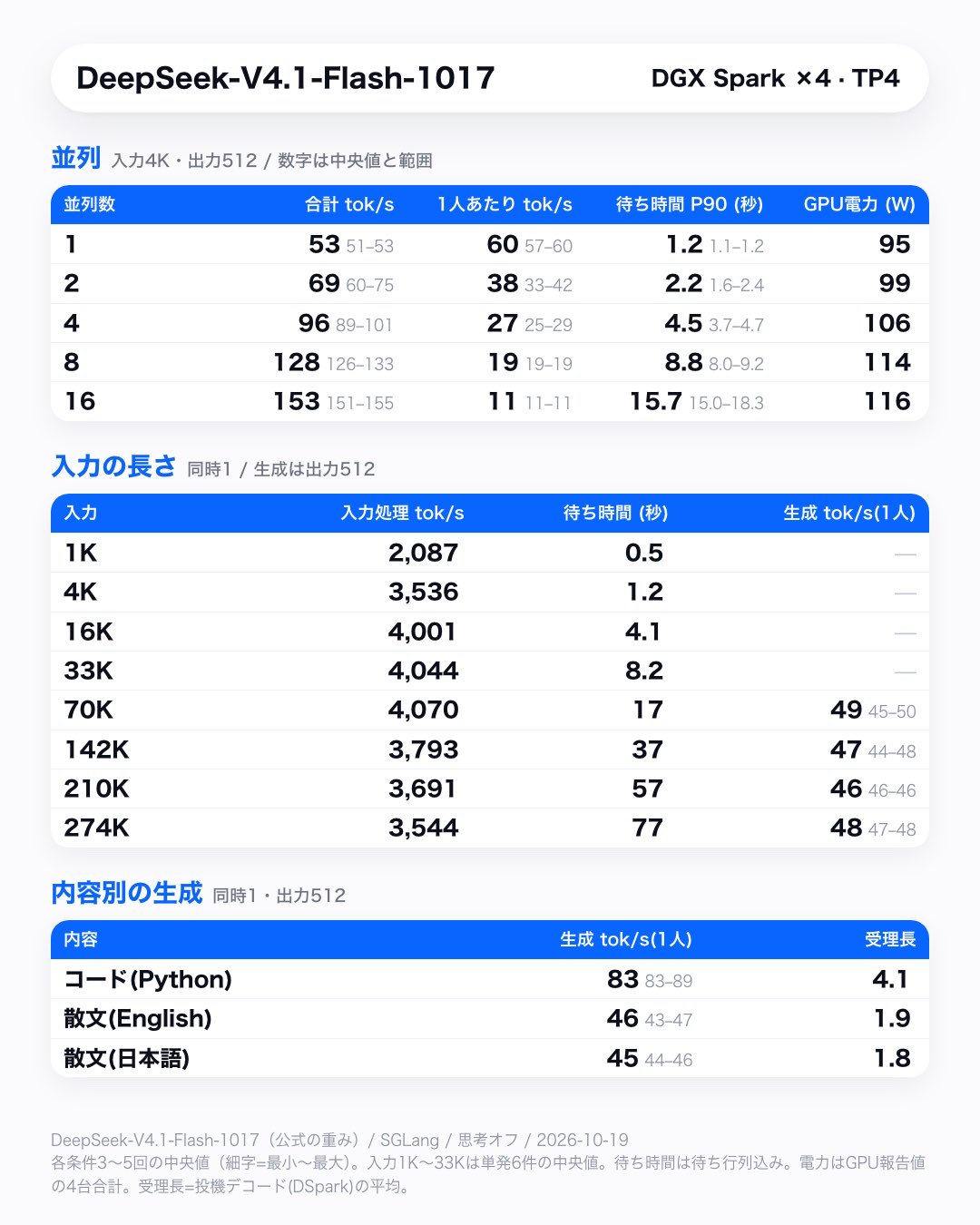 4 台 DGX Spark 实测 V4.1 Flash:预填 3500–4000 tok/s,代码解码 83 tok/s
