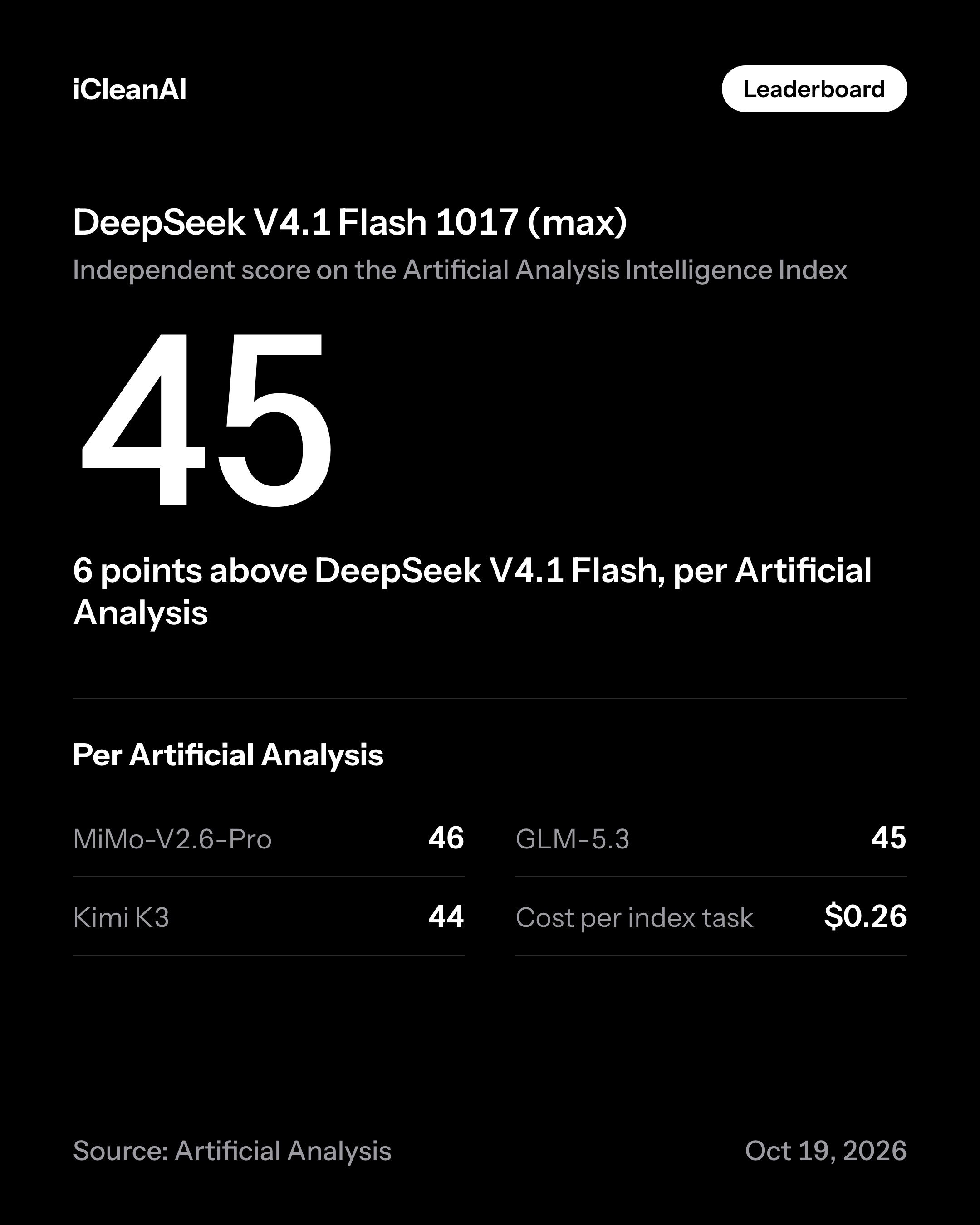 Artificial Analysis：DeepSeek V4.1 Flash 1017 智能指数 45