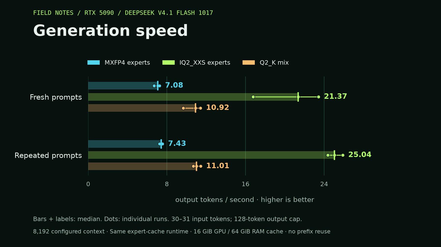 单张 RTX 5090 跑 DeepSeek V4.1 Flash：自量化 GGUF 达 21 tok/s