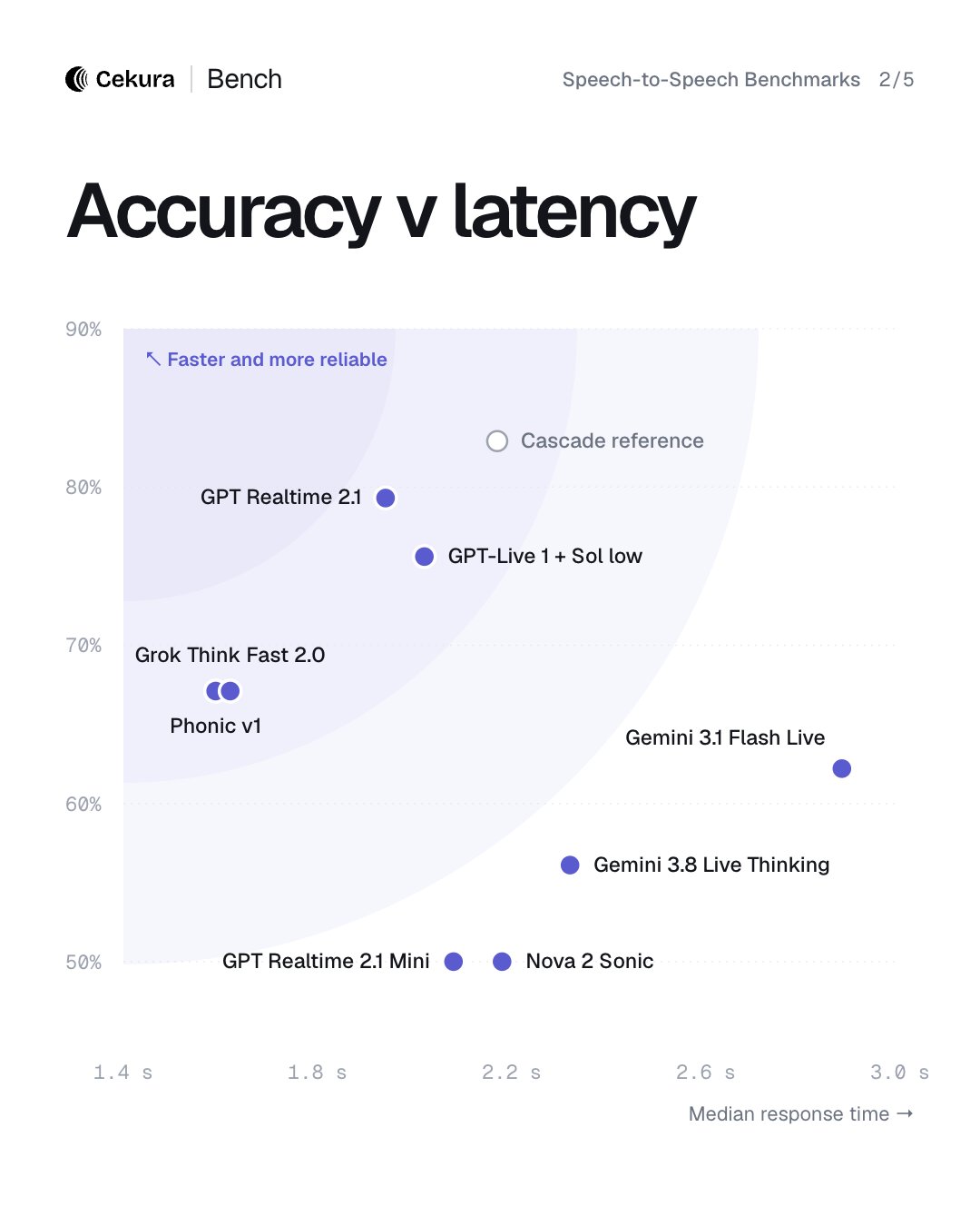 Cekura releases speech-to-speech benchmark for realtime voice models (image 2 of 4)