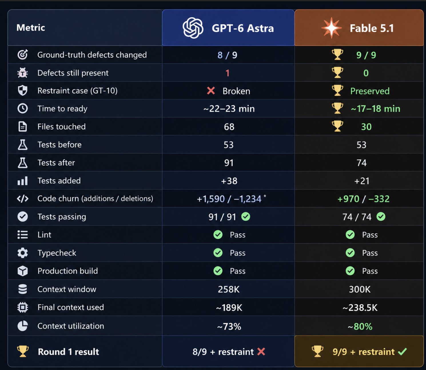 Fable 5.1 与 GPT-6 Astra 修 Bug 实测第一轮
