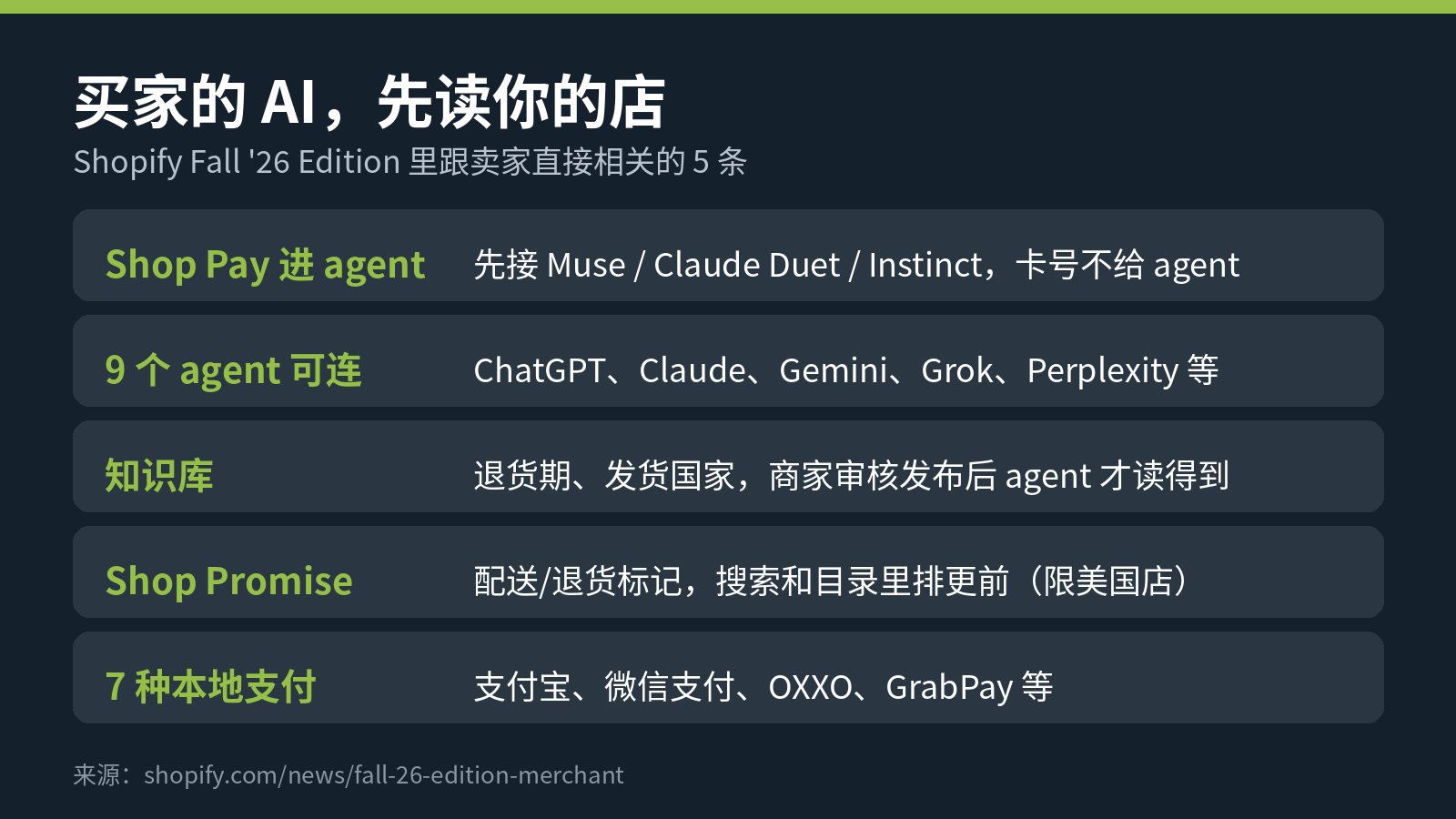Shopify Edition 发布:AI 助理可直接用 Shop Pay 付款