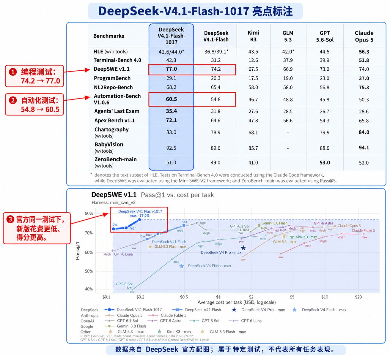 DeepSeek V4.1 Flash 1017：DeepSWE 编程分 74.2 升至 77.0