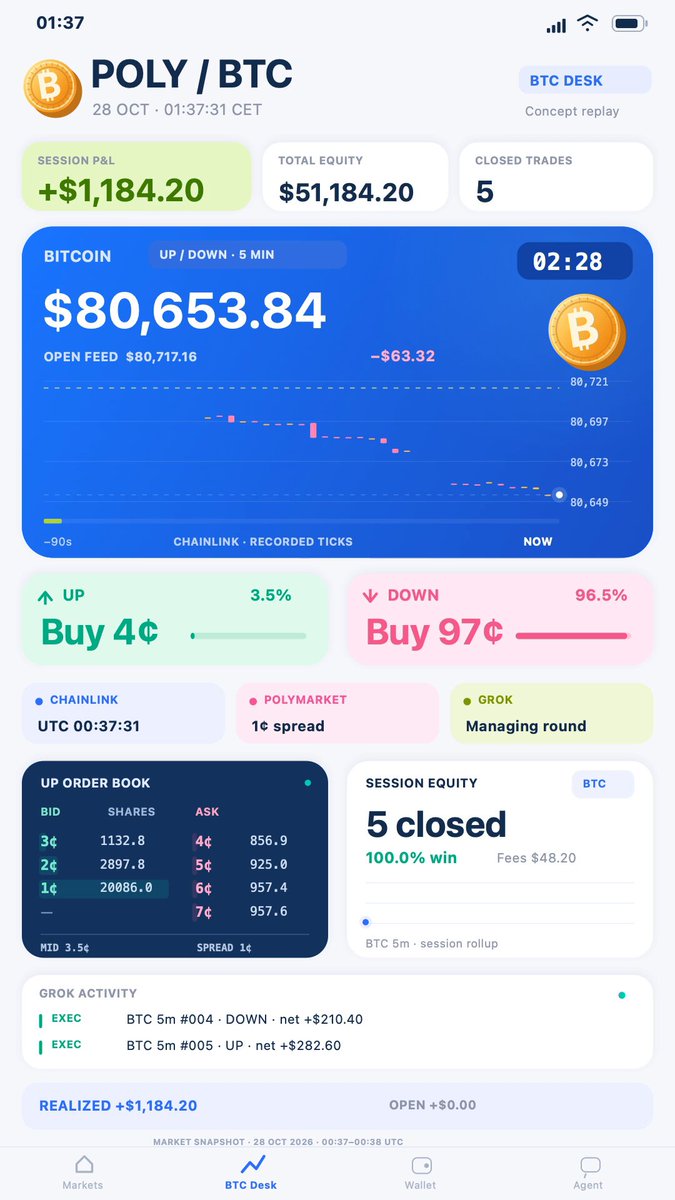 Grok Bot runs a paper trading desk on Polymarket's 5-minute BTC markets