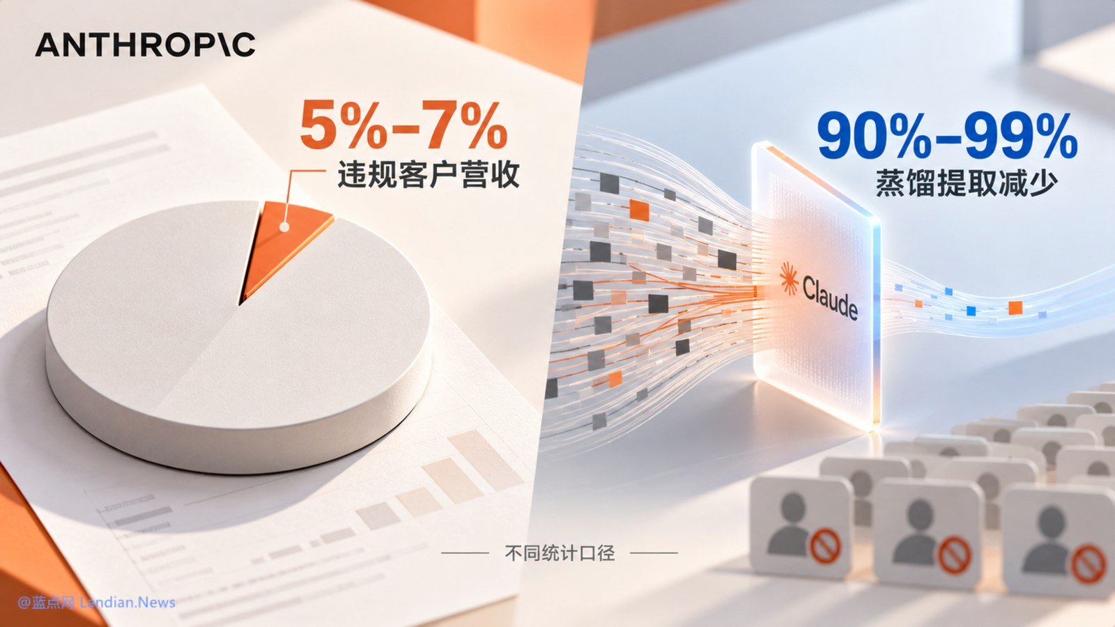 Anthropic IPO 文件:违规用户贡献最高 7% 营收,蒸馏防护封数万账号