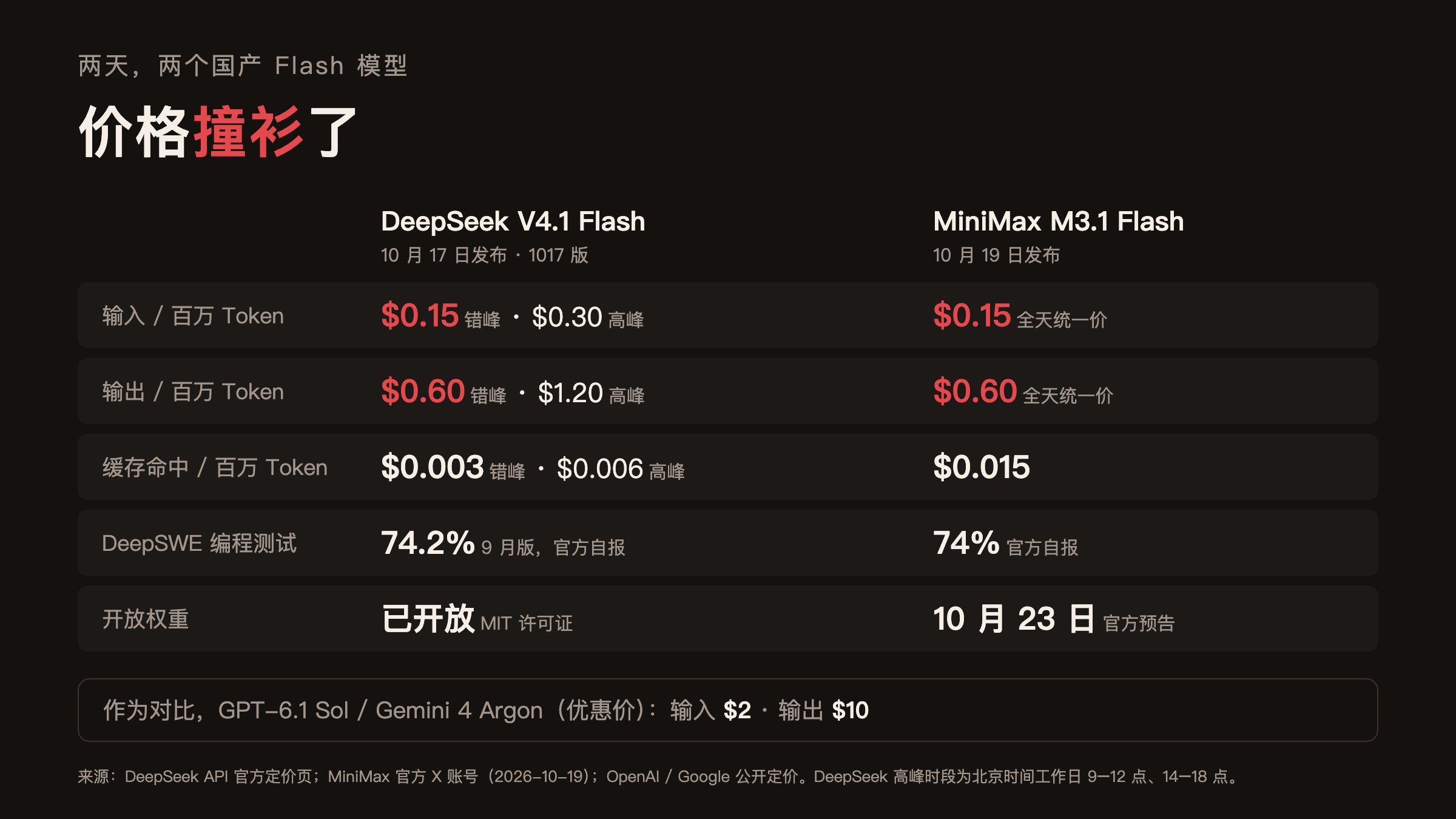 M3.1 Flash 与 DeepSeek V4.1 Flash 价格和编程分数几乎相同