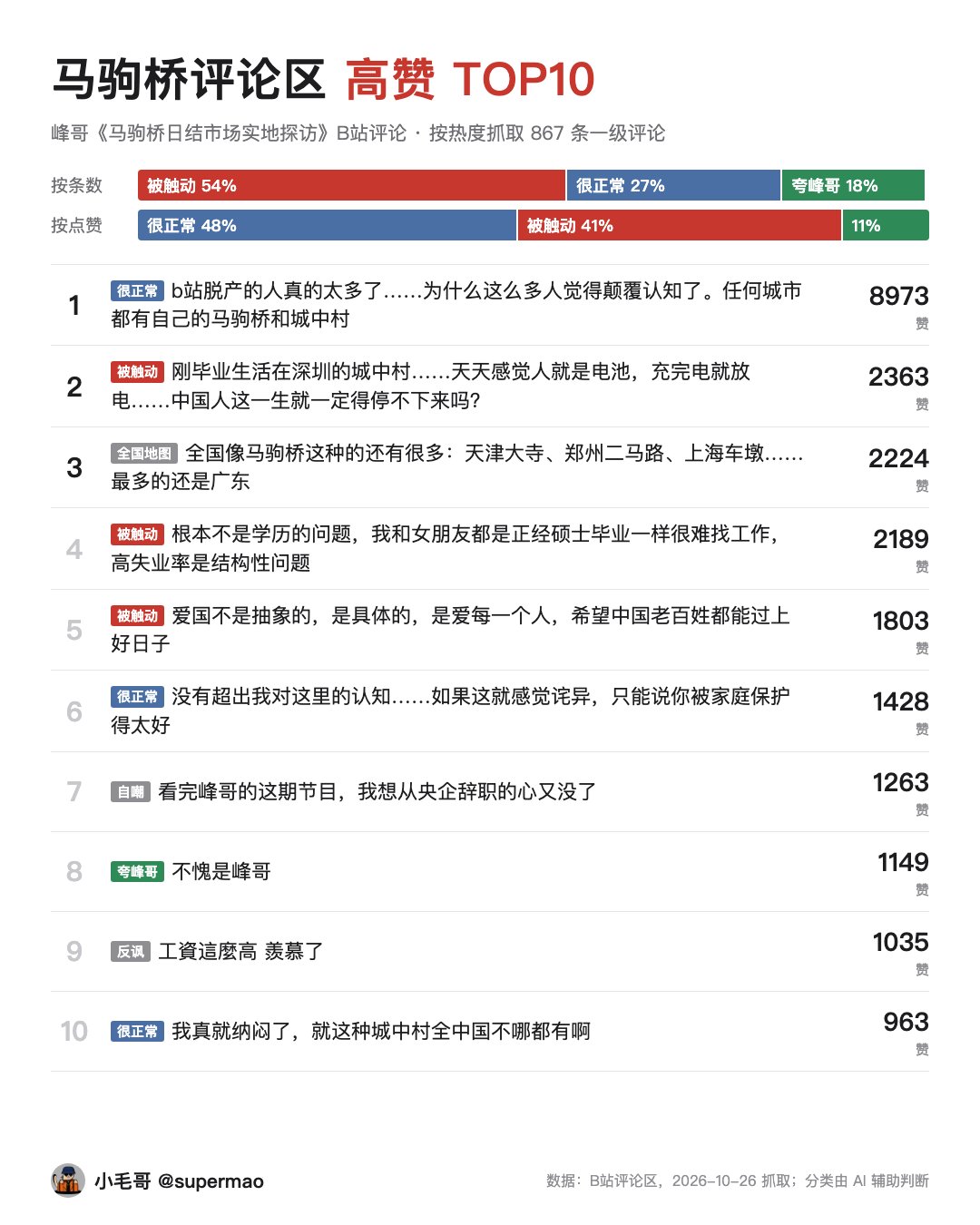Scraping and analyzing 13k comments on the "Majugiao" video with Grok Bot and Claude Code