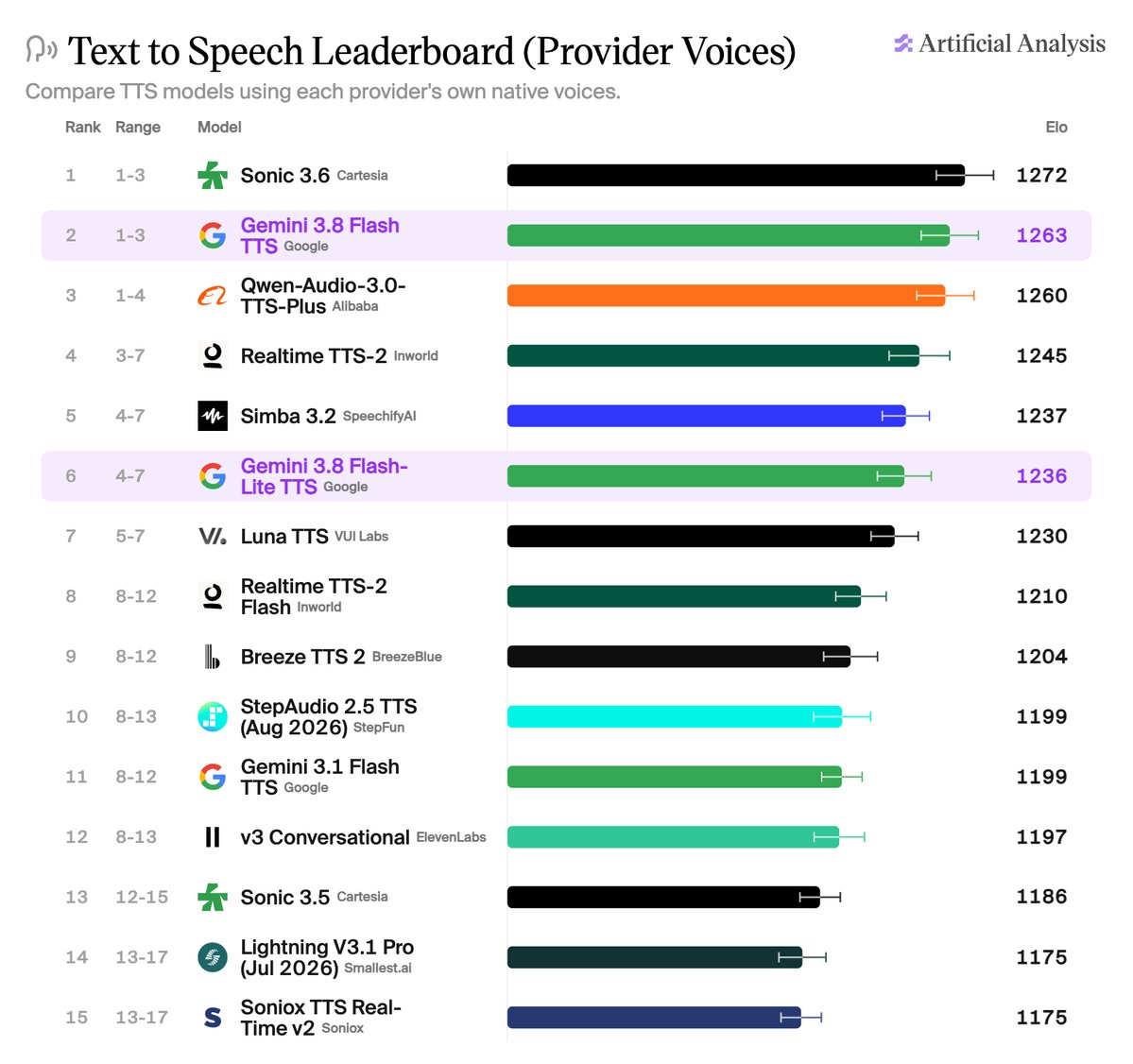 Google releases Gemini 3.8 Flash TTS and Flash-Lite TTS voice models
