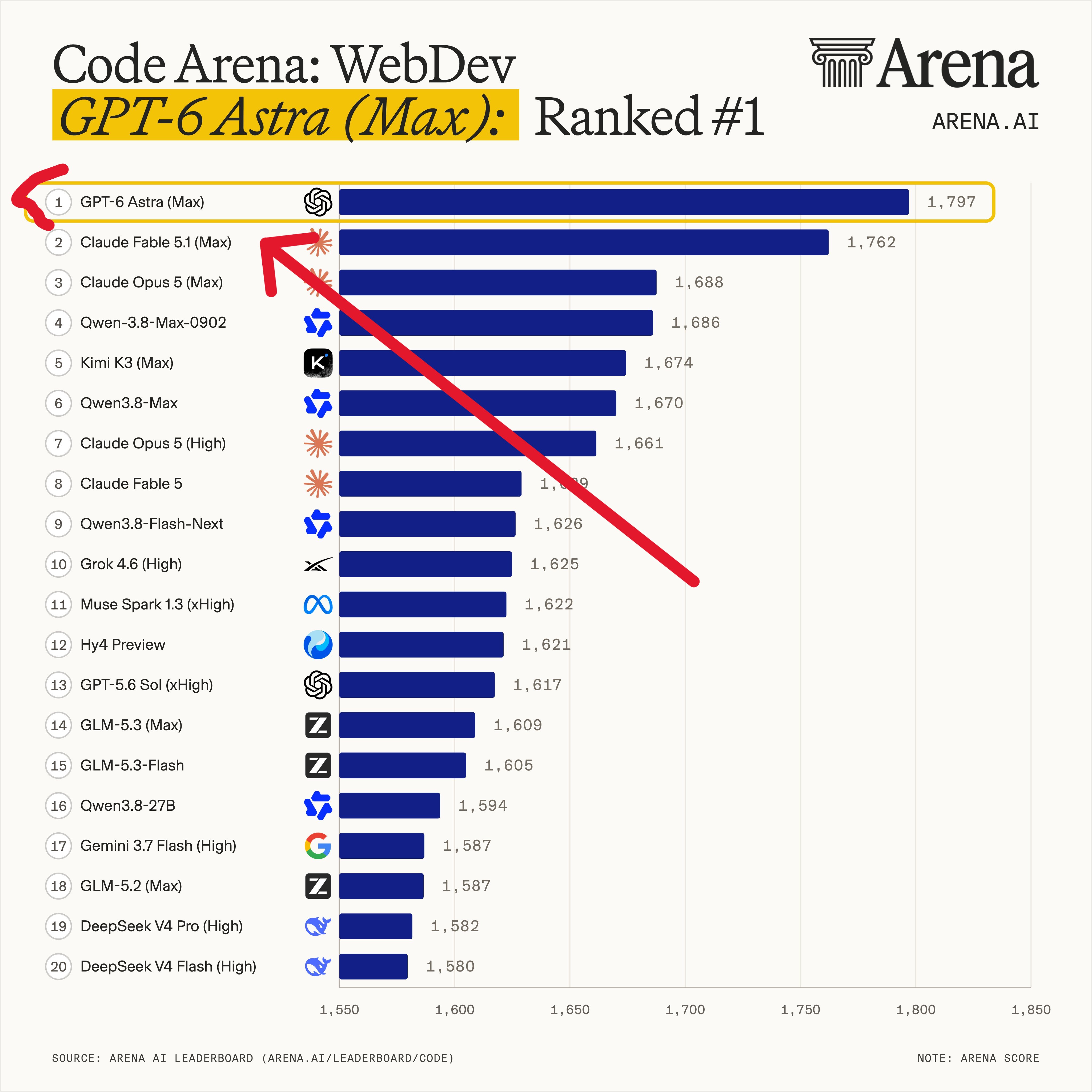 GPT-6 Astra tops Area WebDev benchmark