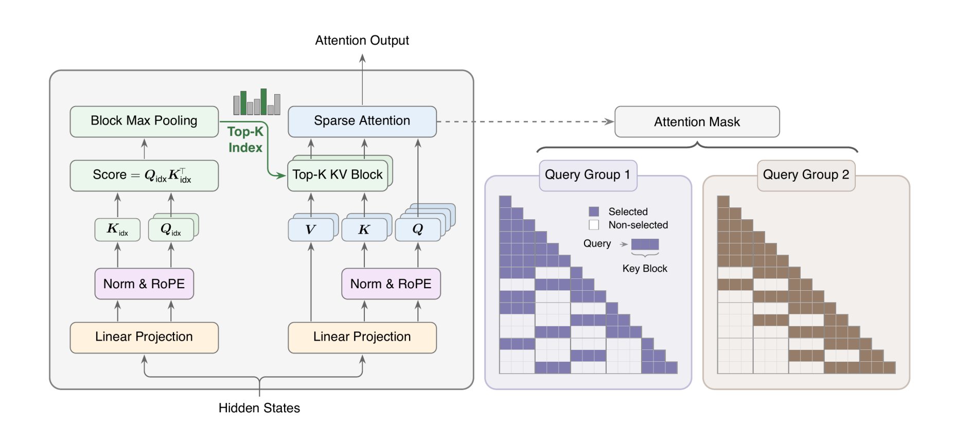 SGLang team breaks down M3.1 Flash architecture: MSA, QAT, DSpark (image 1 of 3)