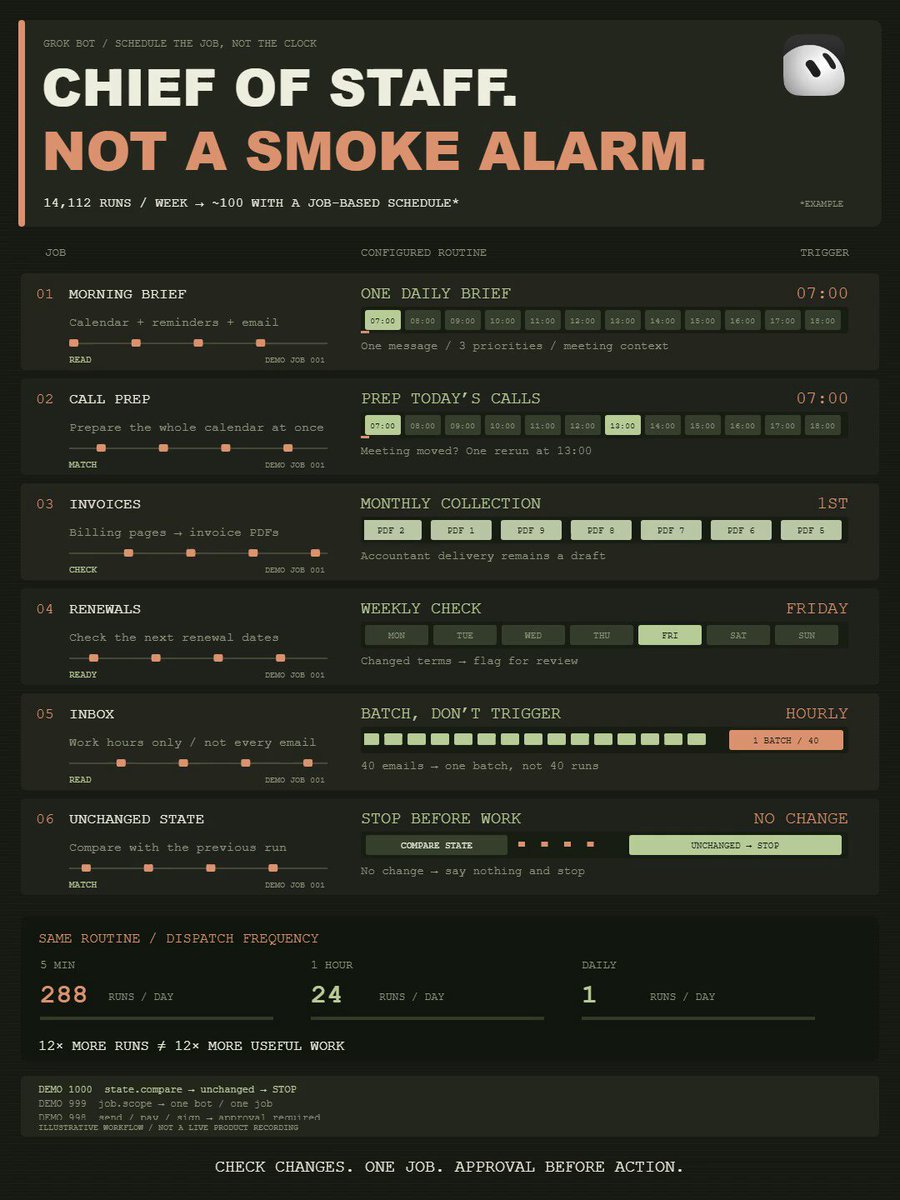 Grok Bot routines: how 5-minute schedules burn your weekly quota