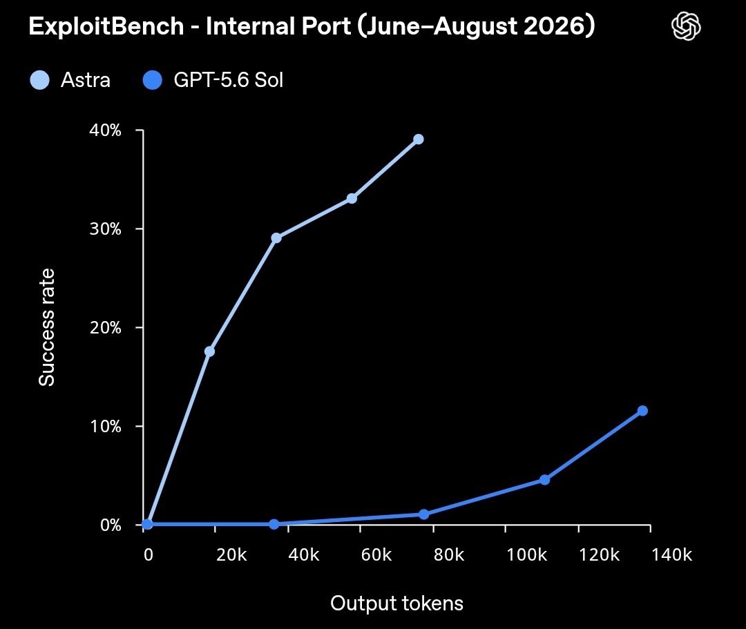 OpenAI rates GPT-6 Astra "critical" for cyber capability, Arabic post says