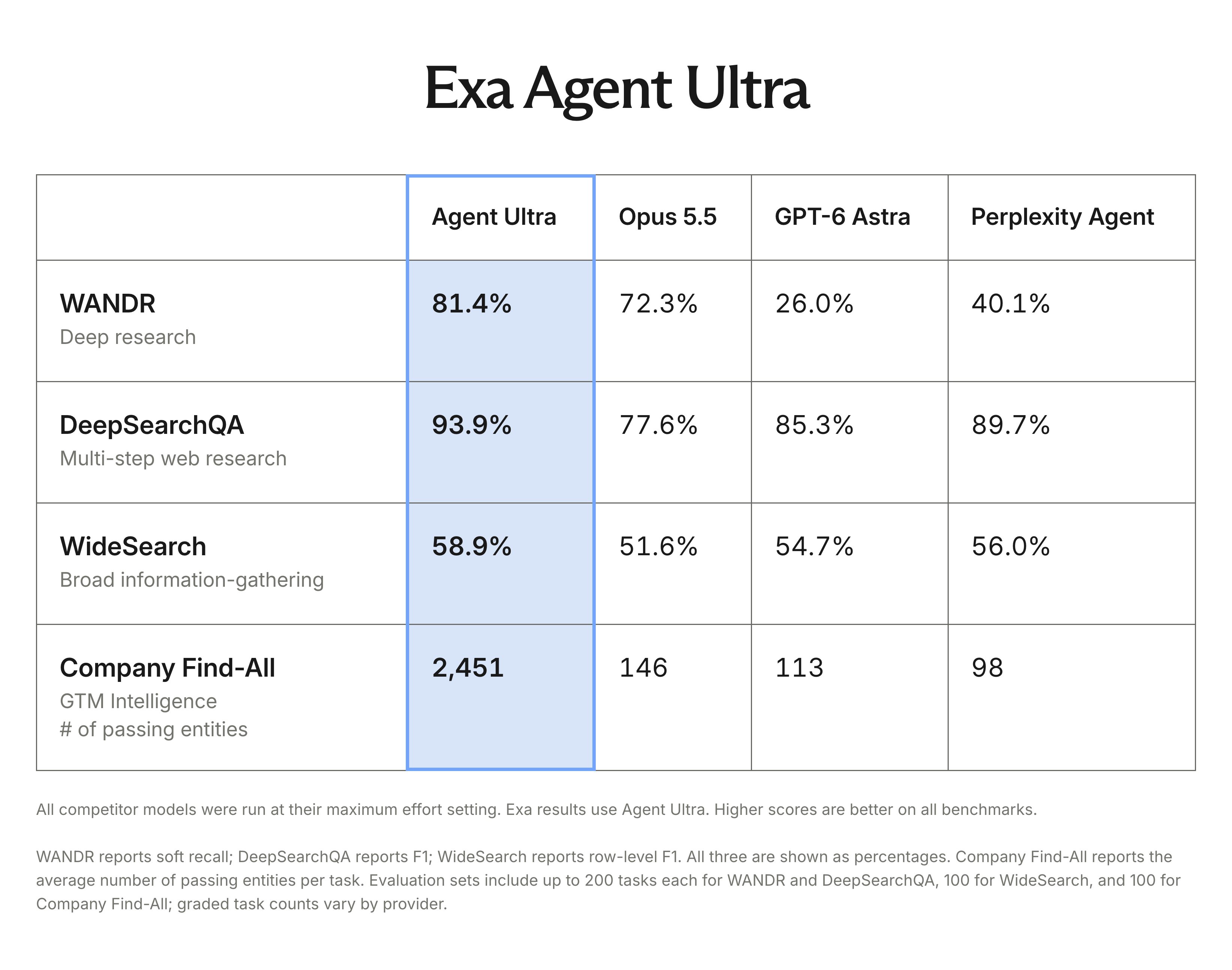 Exa launches Agent Ultra for deep research