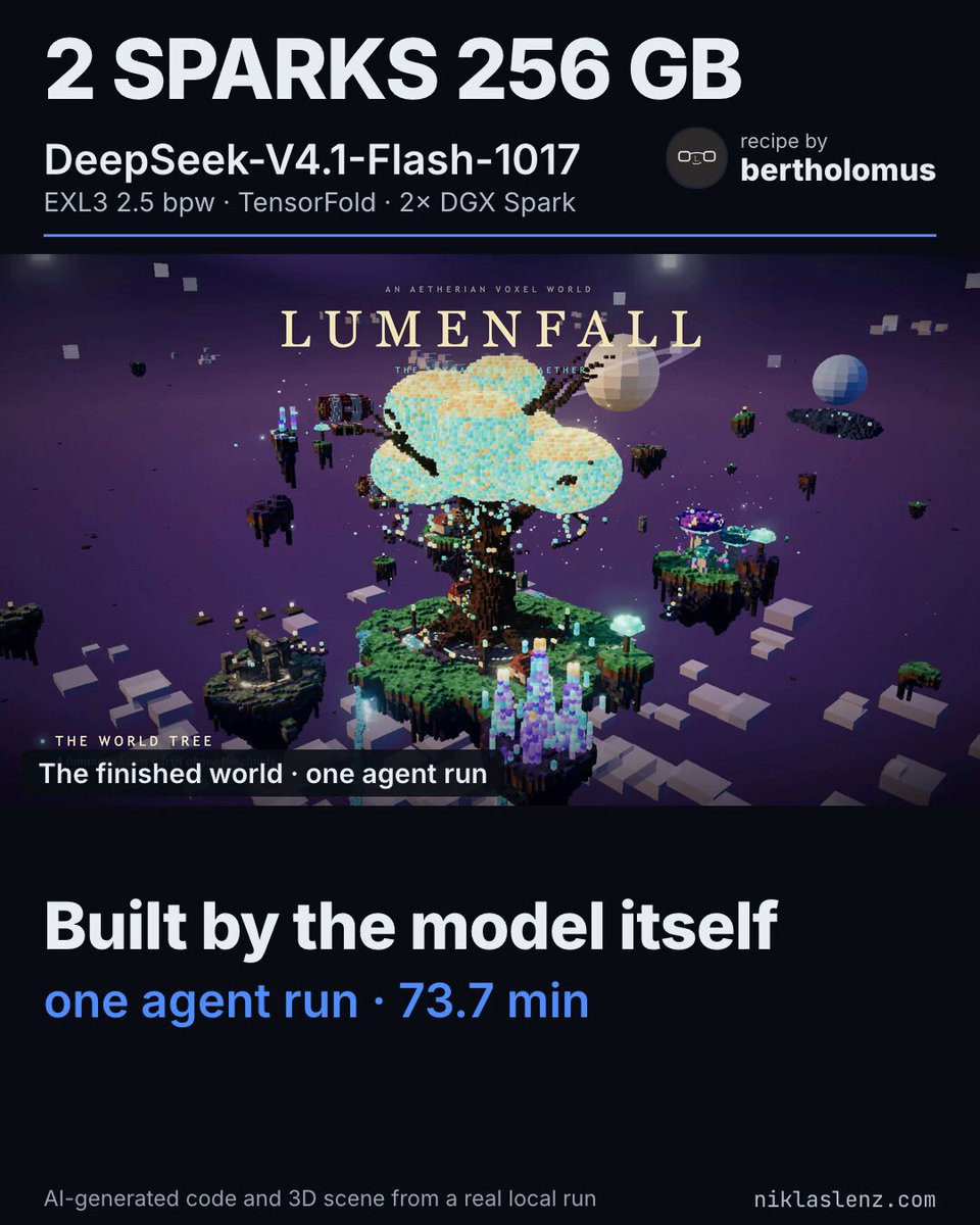 DeepSeek V4.1 Flash on two DGX Sparks: voxel world in 73.7 min at 70 tok/s decode