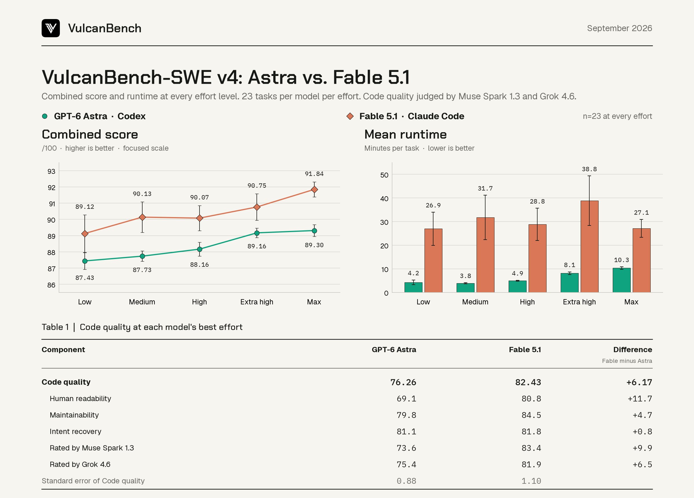 VulcanBench v4 compares Astra and Fable 5.1 with code quality weighted at 33%