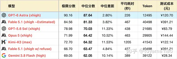 知乎测评:Astra 用更少 token 拿到更高分(第 1 张,共 3 张)