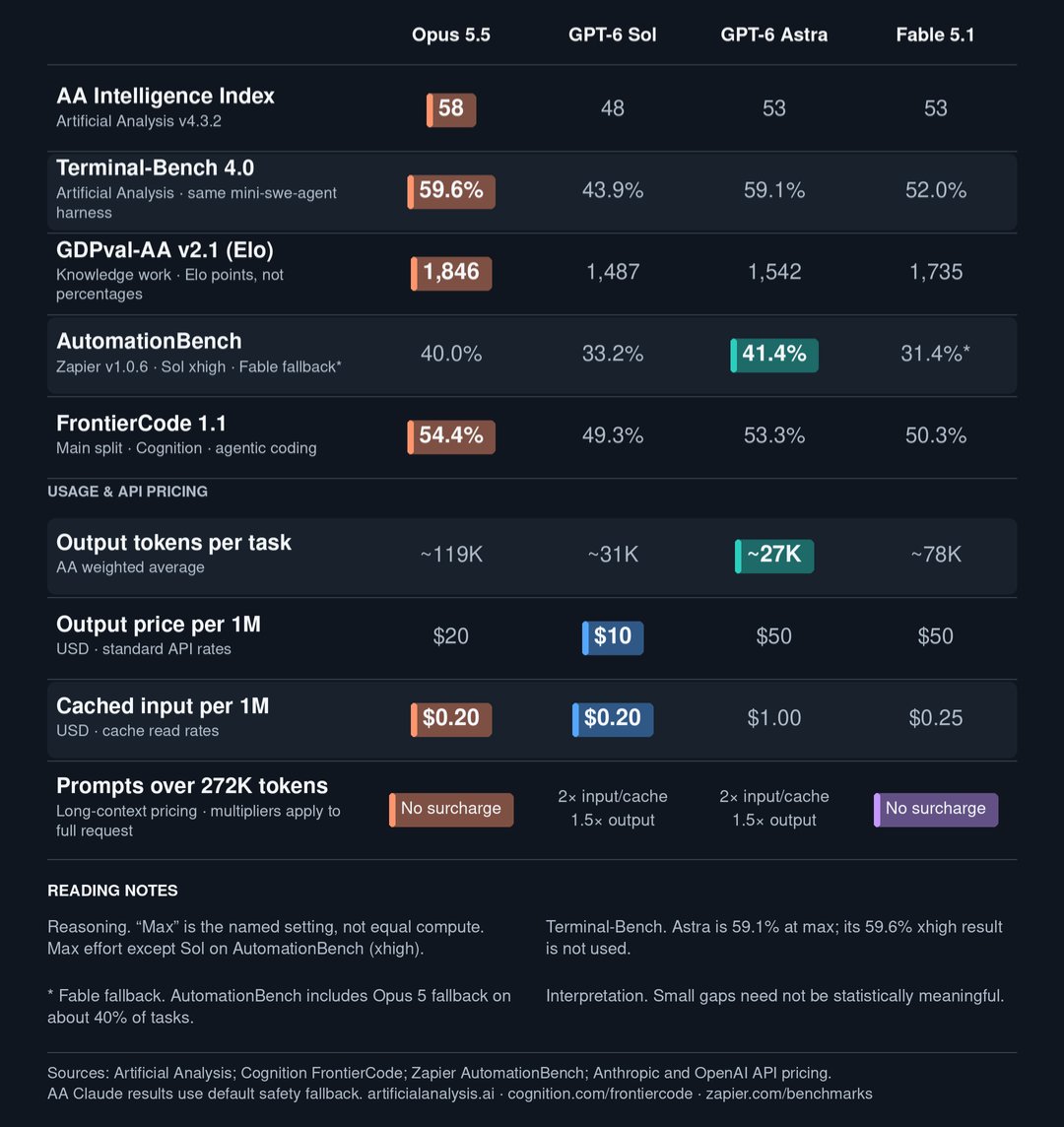 Opus 5.5 vs GPT-6 Sol: quality against cost per task
