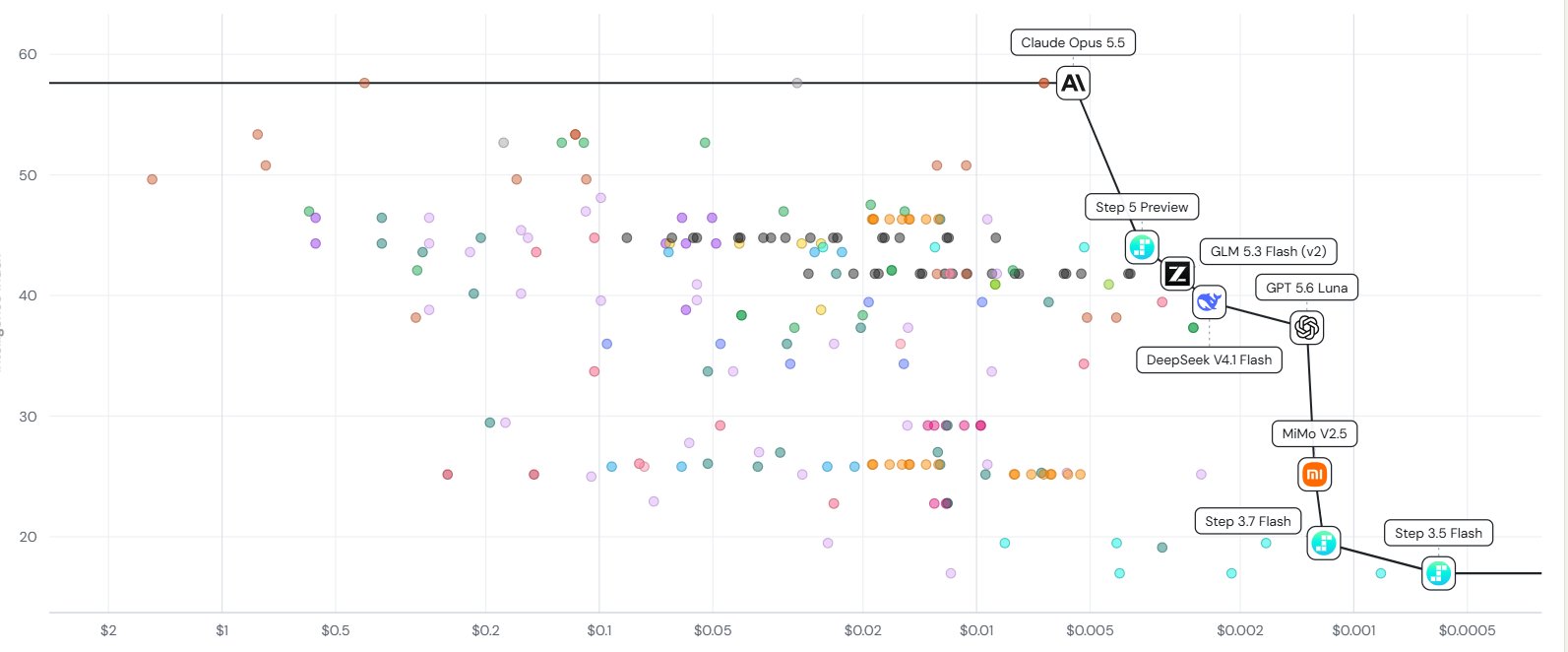 Real API Pricing adds GPT-6 Sol and other new models