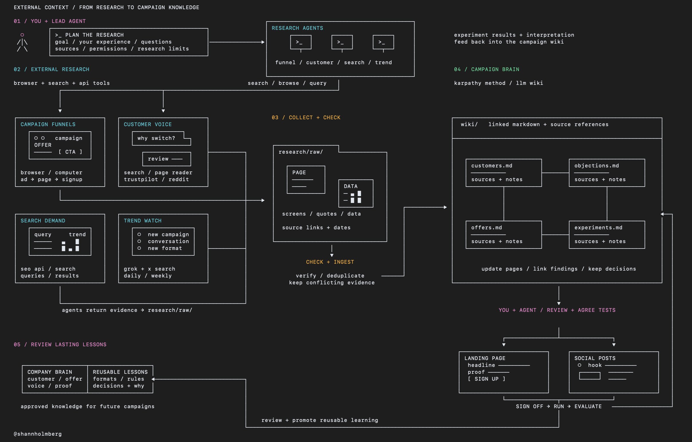 Building a marketing research agent with Grok Bot, step by step