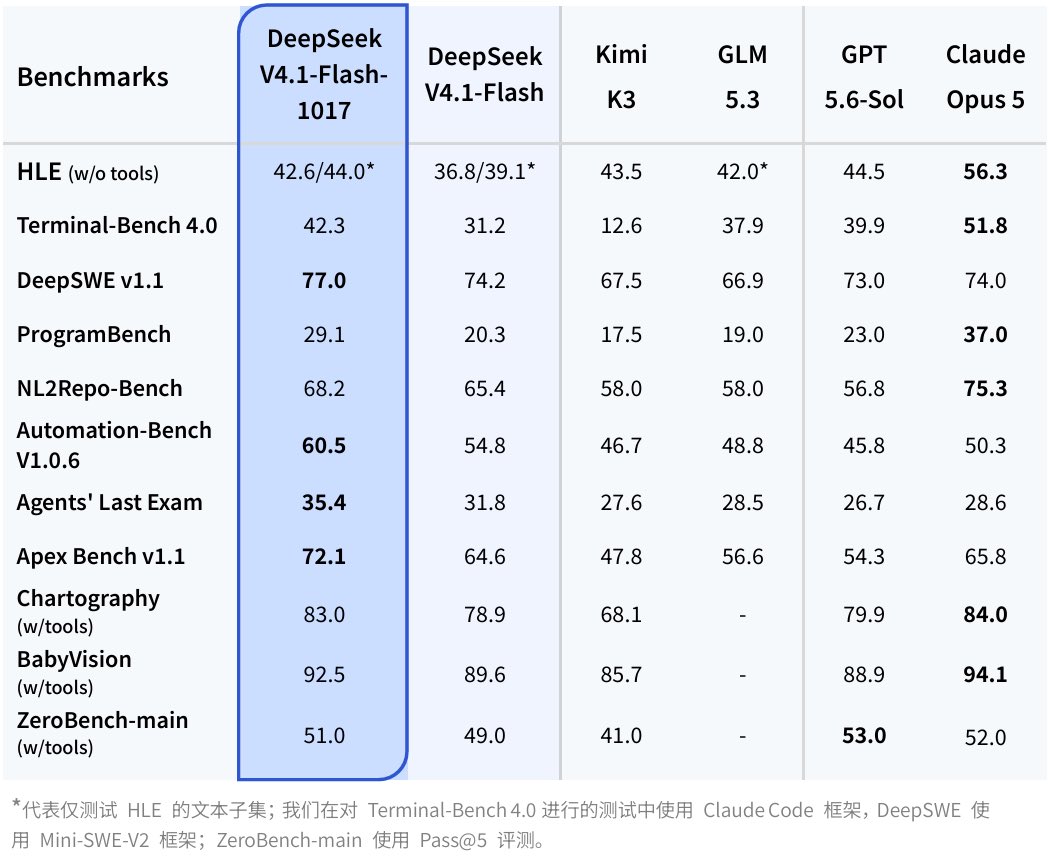 DeepSeek V4.1-Flash-1017 发布:权重开放、成本大降(第 2 张,共 2 张)