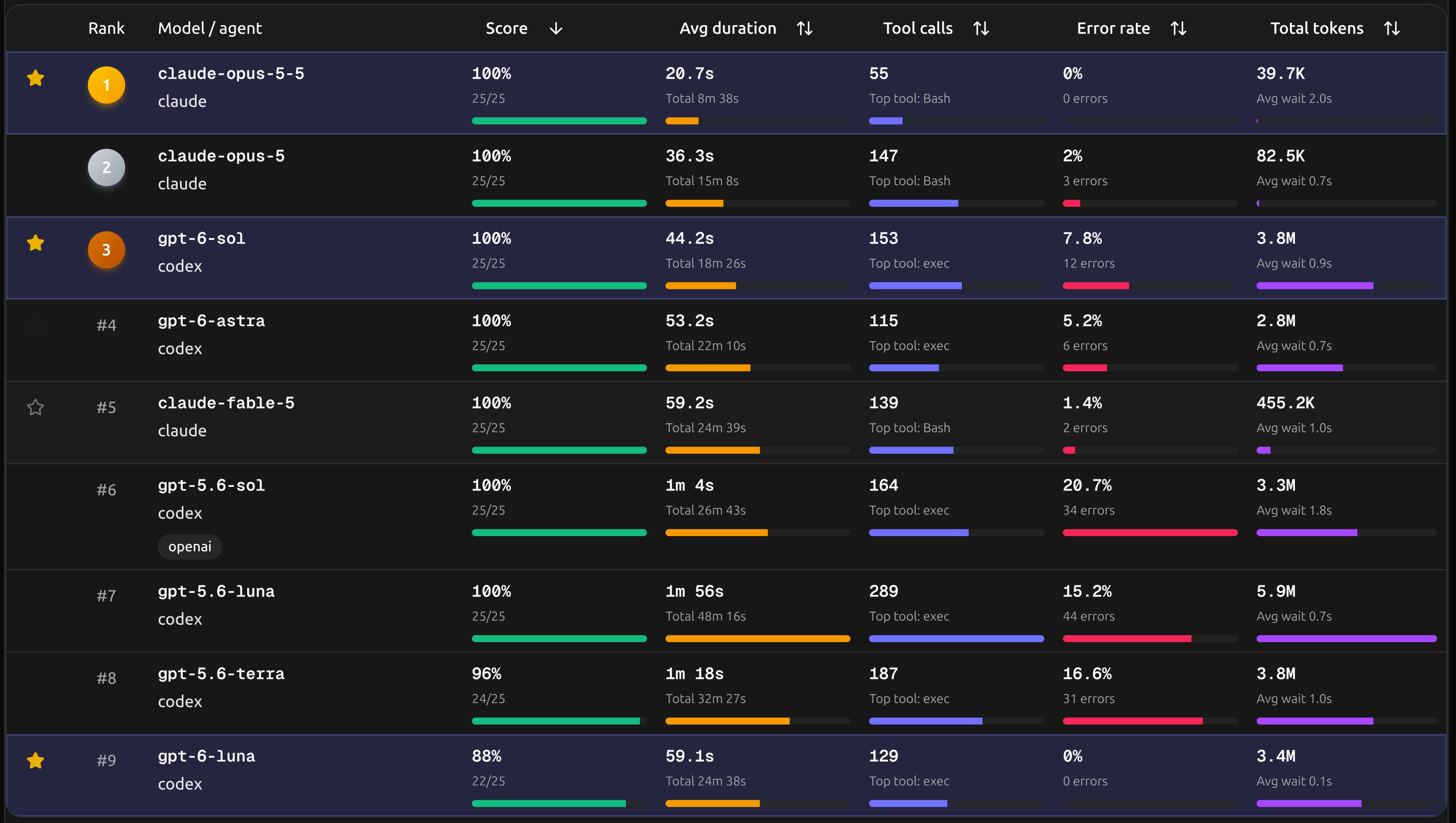 ts-bench: Opus 5.5 fully solves benchmark, GPT-6 Luna regresses
