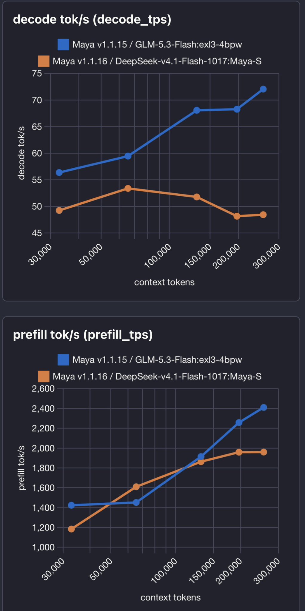 Project Maya 上线 DeepSeek V4.1 Flash：256k 上下文 prefill 2000 tp