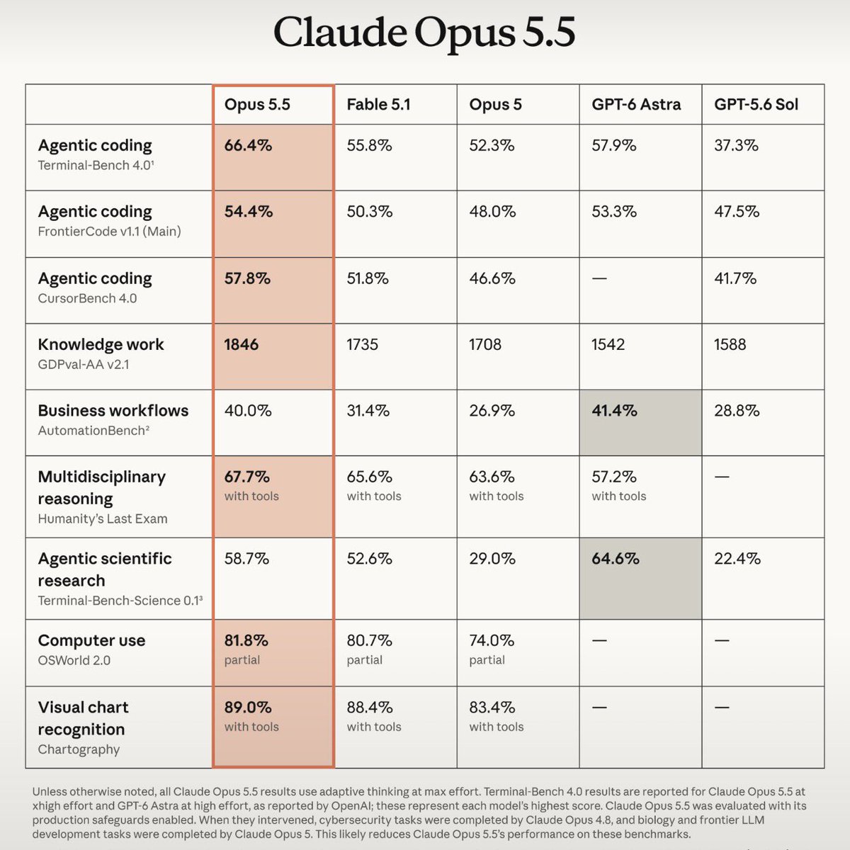 Claude Opus 5.5 tops agentic coding and computer use benchmarks (image 1 of 2)