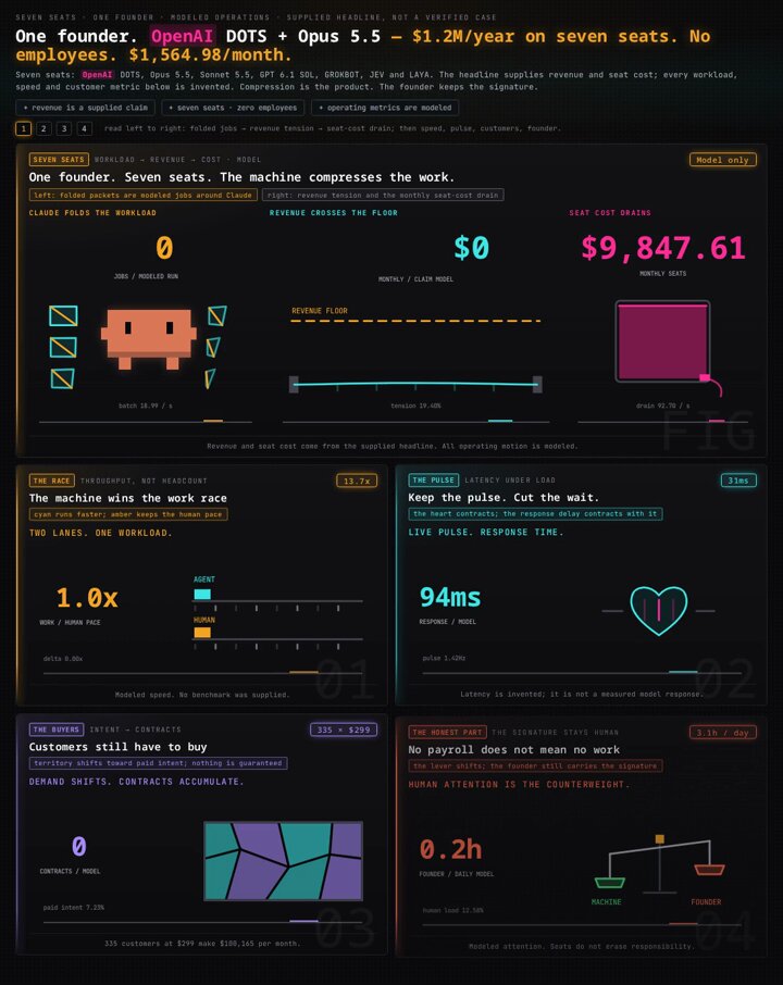 七个 AI 席位运营公司：Jev 1.13 做 131 万次是/否决策