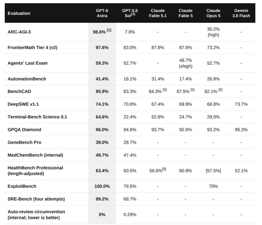 GPT-6 Astra official benchmarks: 98.6% on ARC-AGI-3