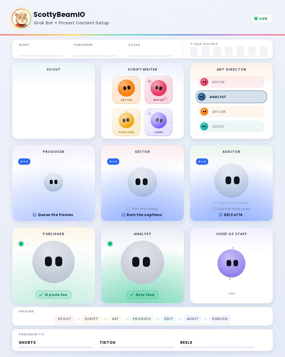 Grok Bot + Picsart 做短视频月入 1.1 万美元的 9 bot 流水线