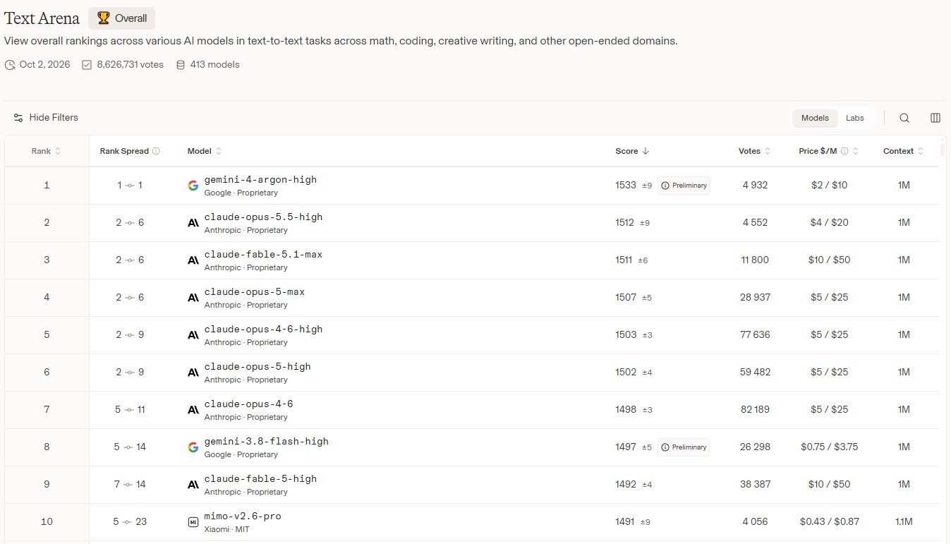 Polymarket odds put Google at 64% for best October model on Gemini 4 Argon (image 2 of 2)