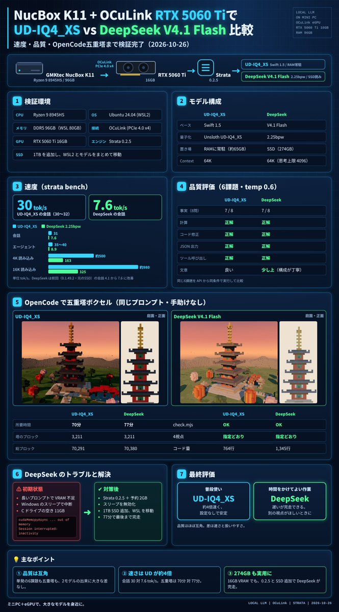 迷你主机加 RTX 5060 Ti 16GB 本地跑 V4.1 Flash:7.6 tok/s,五重塔 77 分钟