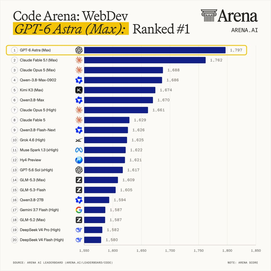 GPT-6 Astra takes first place on Code Arena WebDev leaderboard