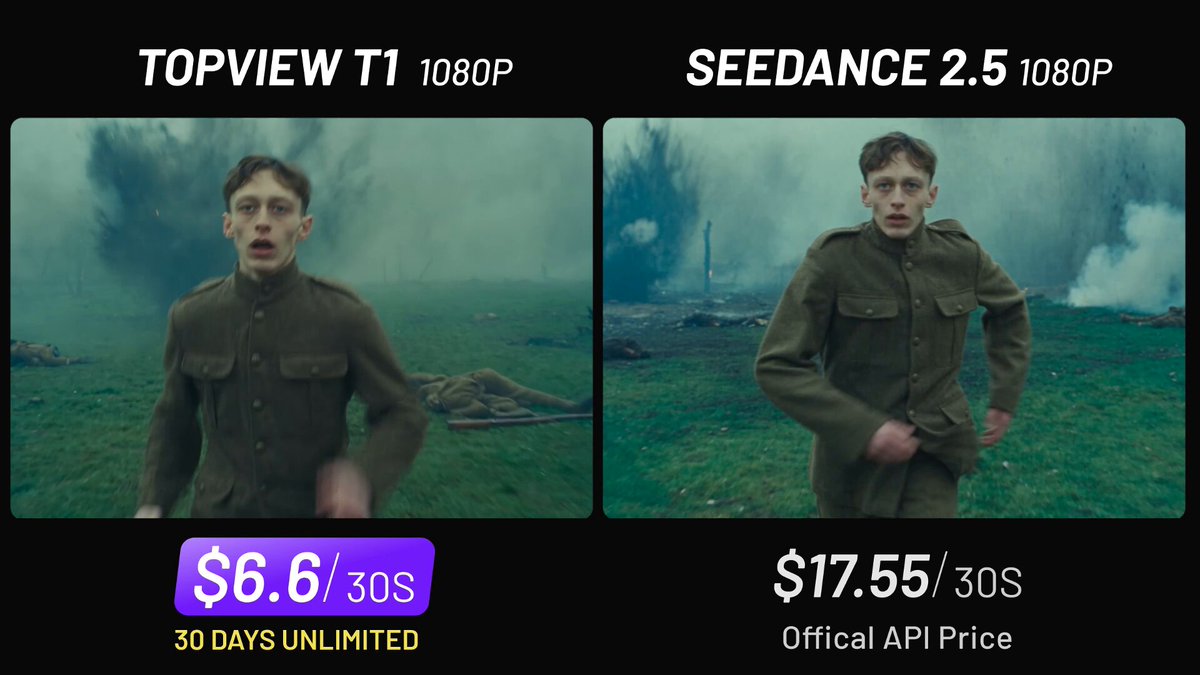 Topview T1 对比 Seedance 2.5：1080p 每分钟成本差 21.9 美元