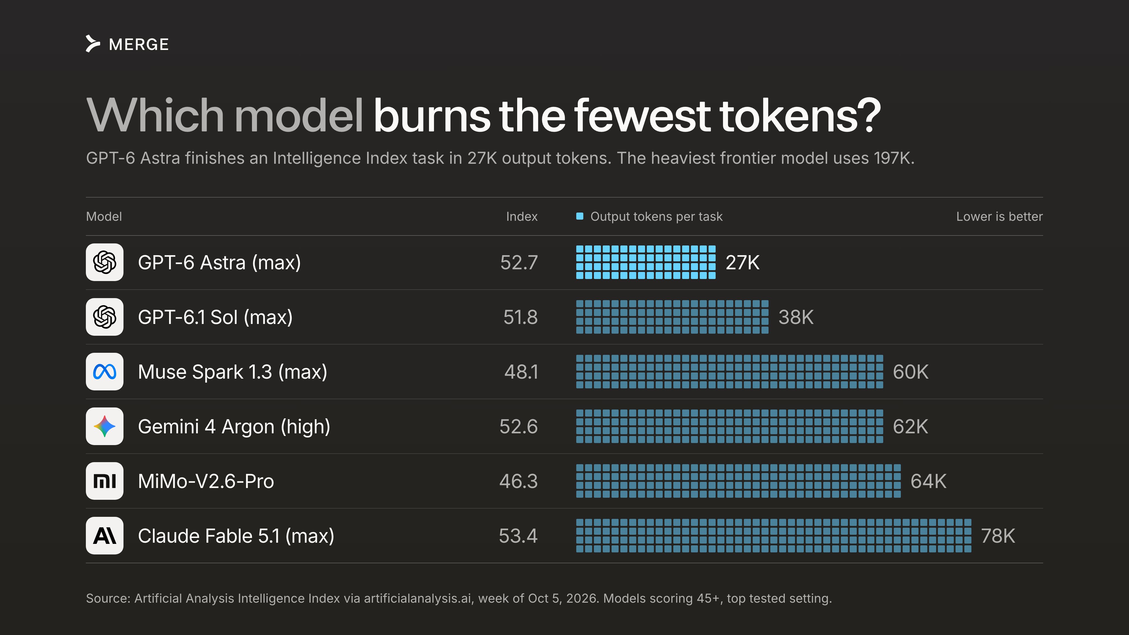 Models with similar scores differ 7x in output tokens per task, Gemini 4 Argon at about 60K