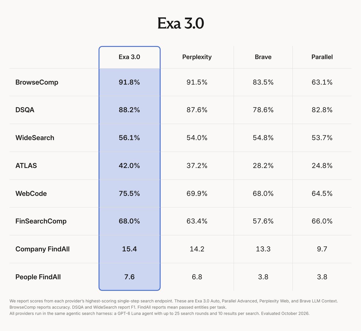 Exa 3.0 上线：面向 AI Agent 的搜索 API 升级
