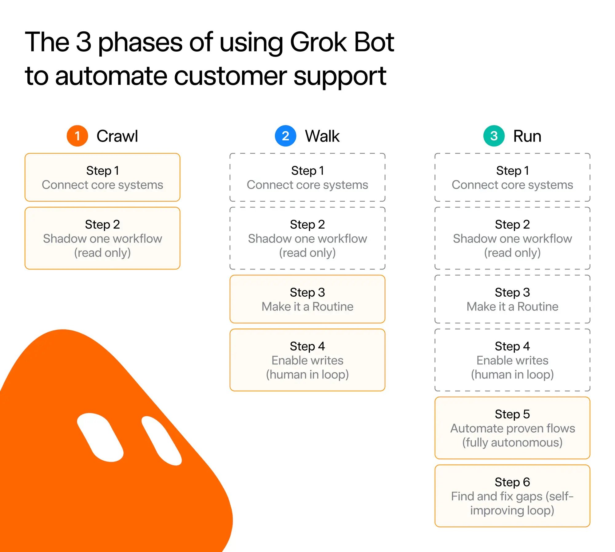 SpaceXAI 称 Grok Bot 省下约 200 个客服招聘