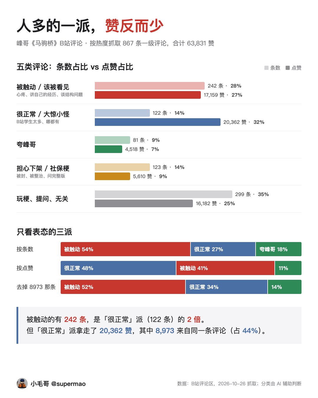 用 Grok Bot 加 Claude Code 爬取并分析「马驹桥」视频的 1.3 万条评论(第 2 张,共 2 张)