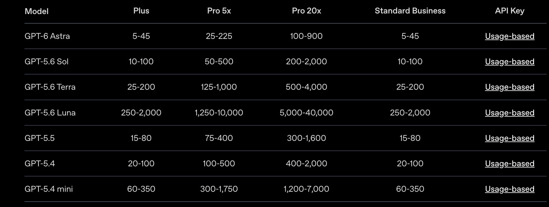 Estimated 5-hour GPT-6 Astra limits across tiers